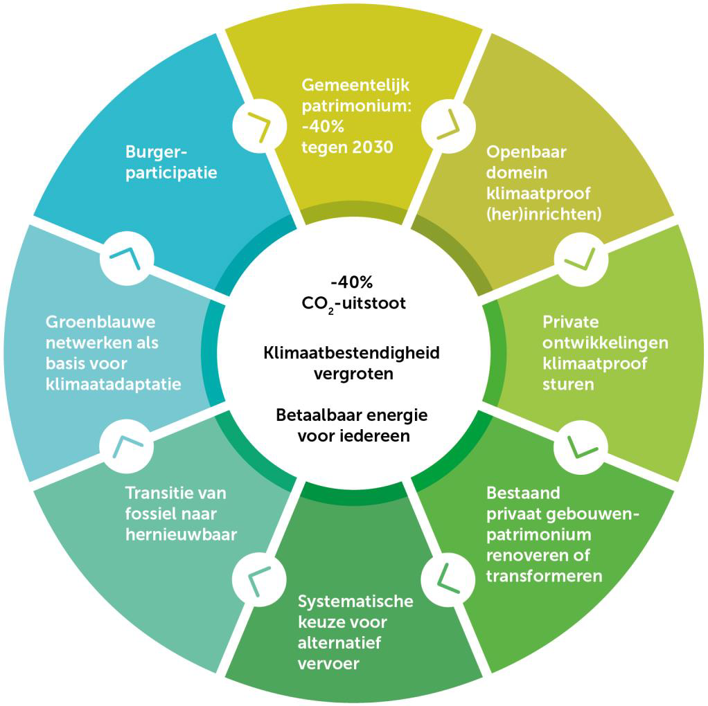 Klimaatactieplan 2021-2030 › Gemeente Arendonk