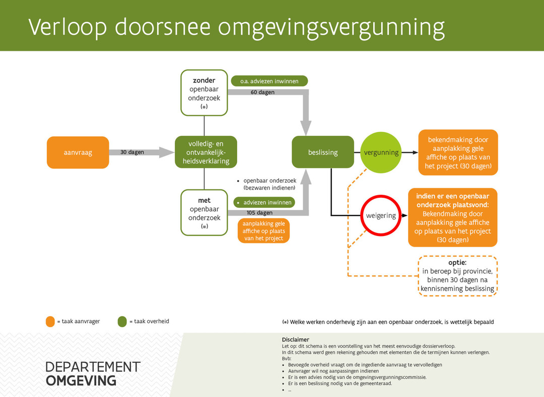 Verloop doorsnee omgevingsvergunning